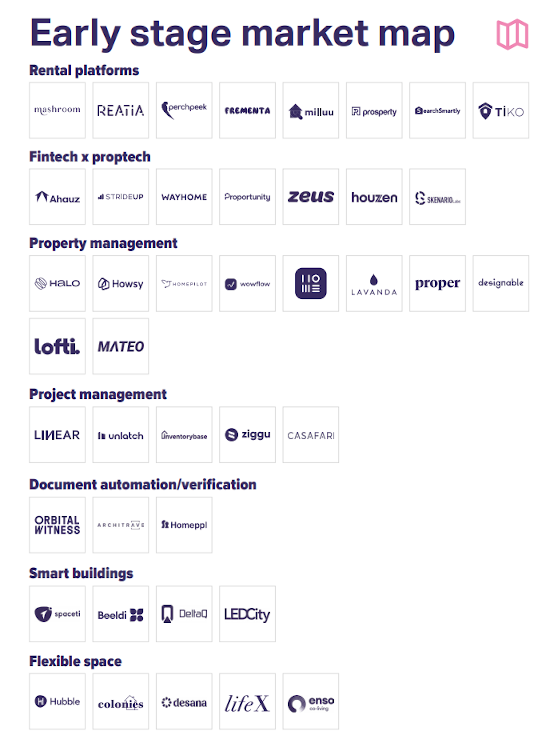 Early stage market map