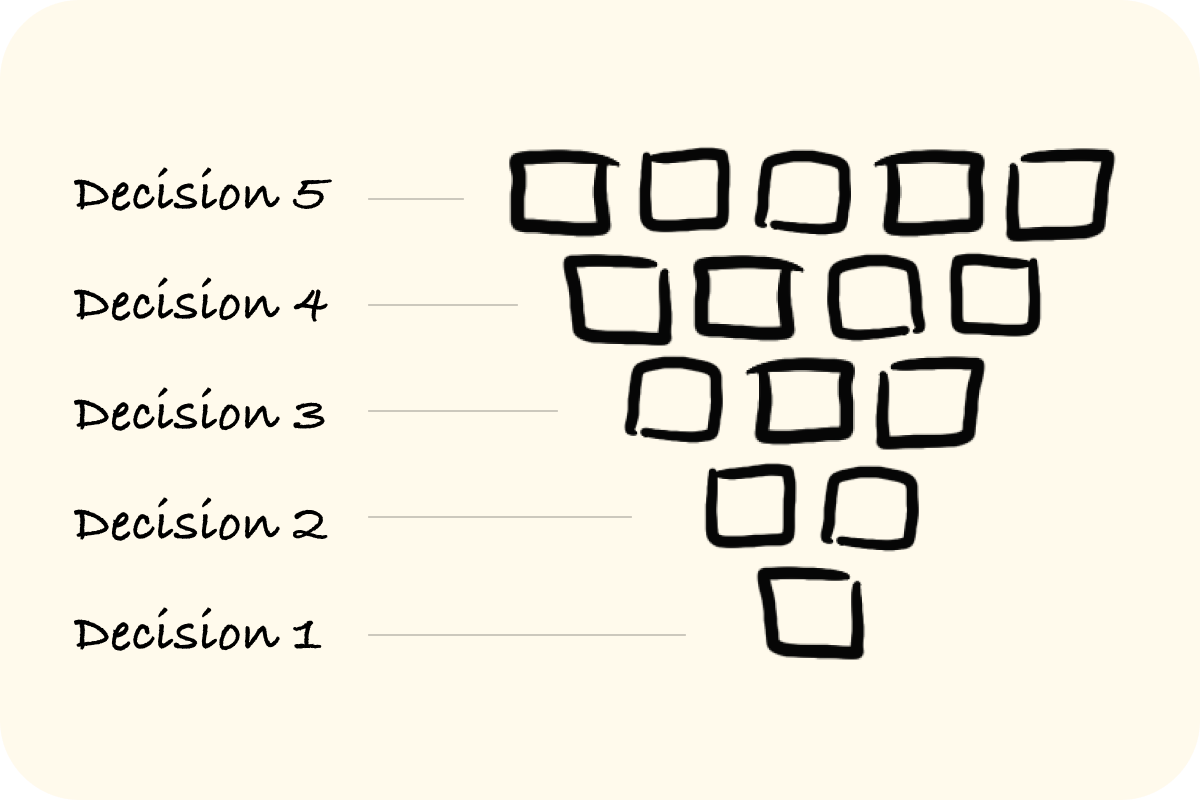 An unverified idea can end up costing you more time and money later down the line.