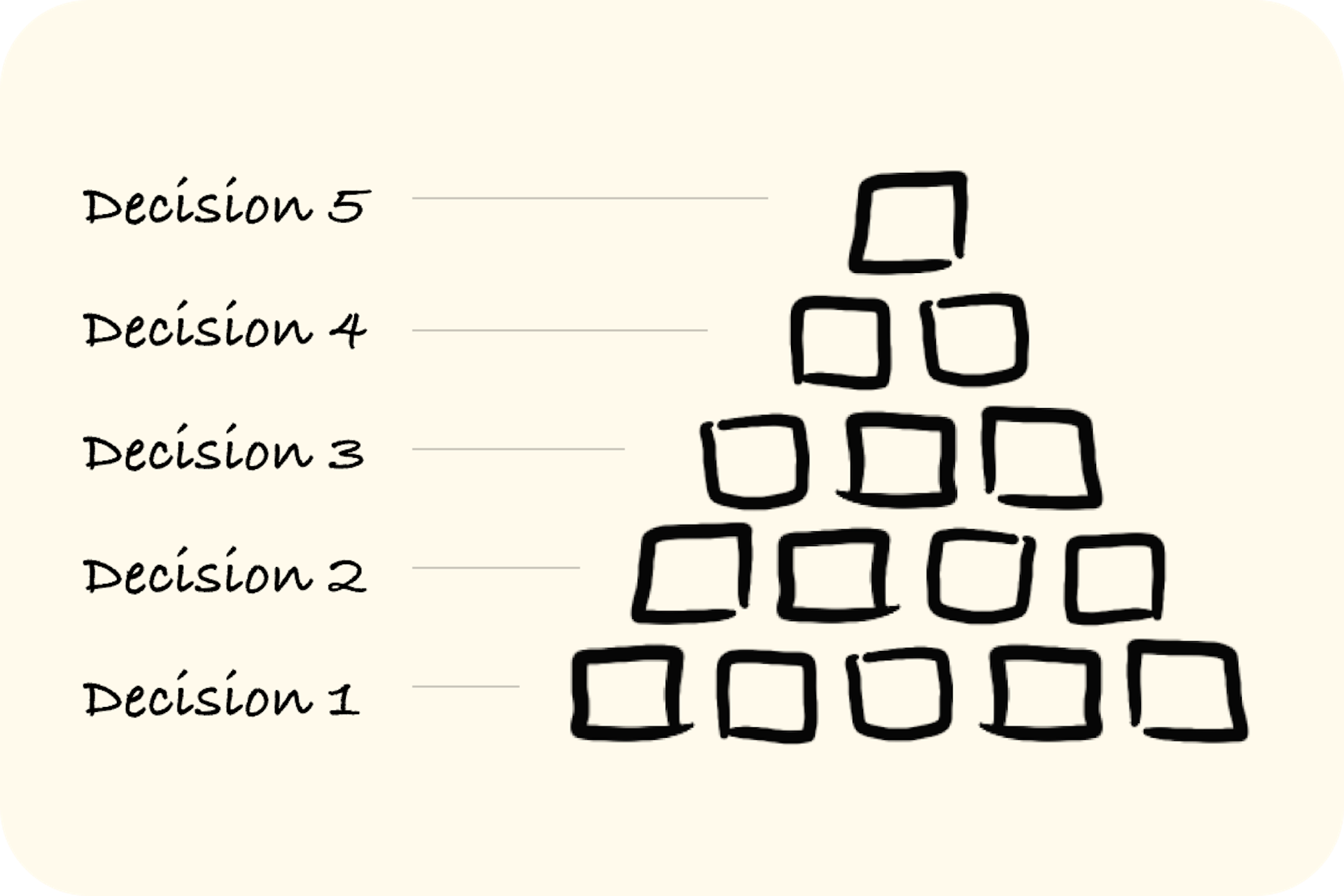 A verified idea will save you time and resources during later decisions.