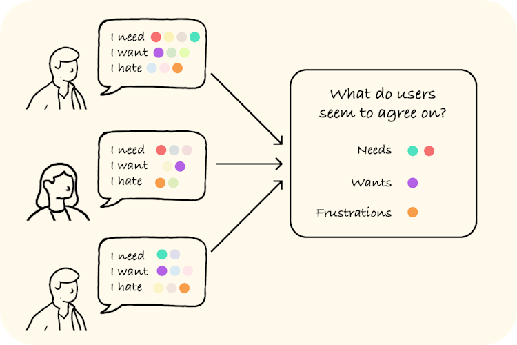Colour code users needs, wants & frustrations to find out what users agree on.
