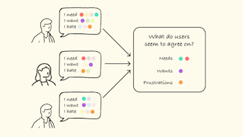 Colour code users needs, wants & frustrations to find out what users agree on.