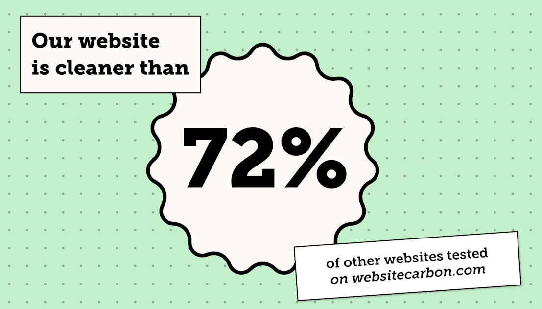 Our website is cleaner than 72% of the websites tested on websitecarbon.com
