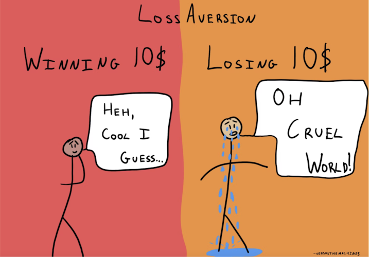 Loss Aversion = Winning £10 'Heh, cool I guess...' vs Losing £10 'Oh cruel world!'