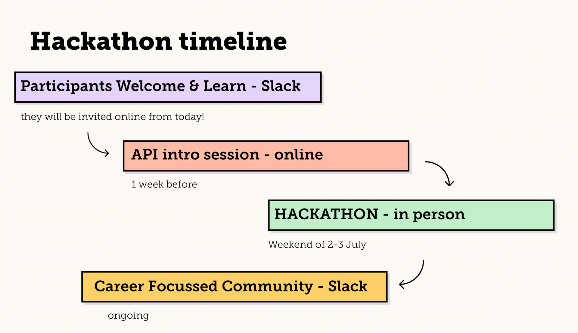 Mapping the user journey for our hackathon participants Mapping the user journey for our hackathon participants