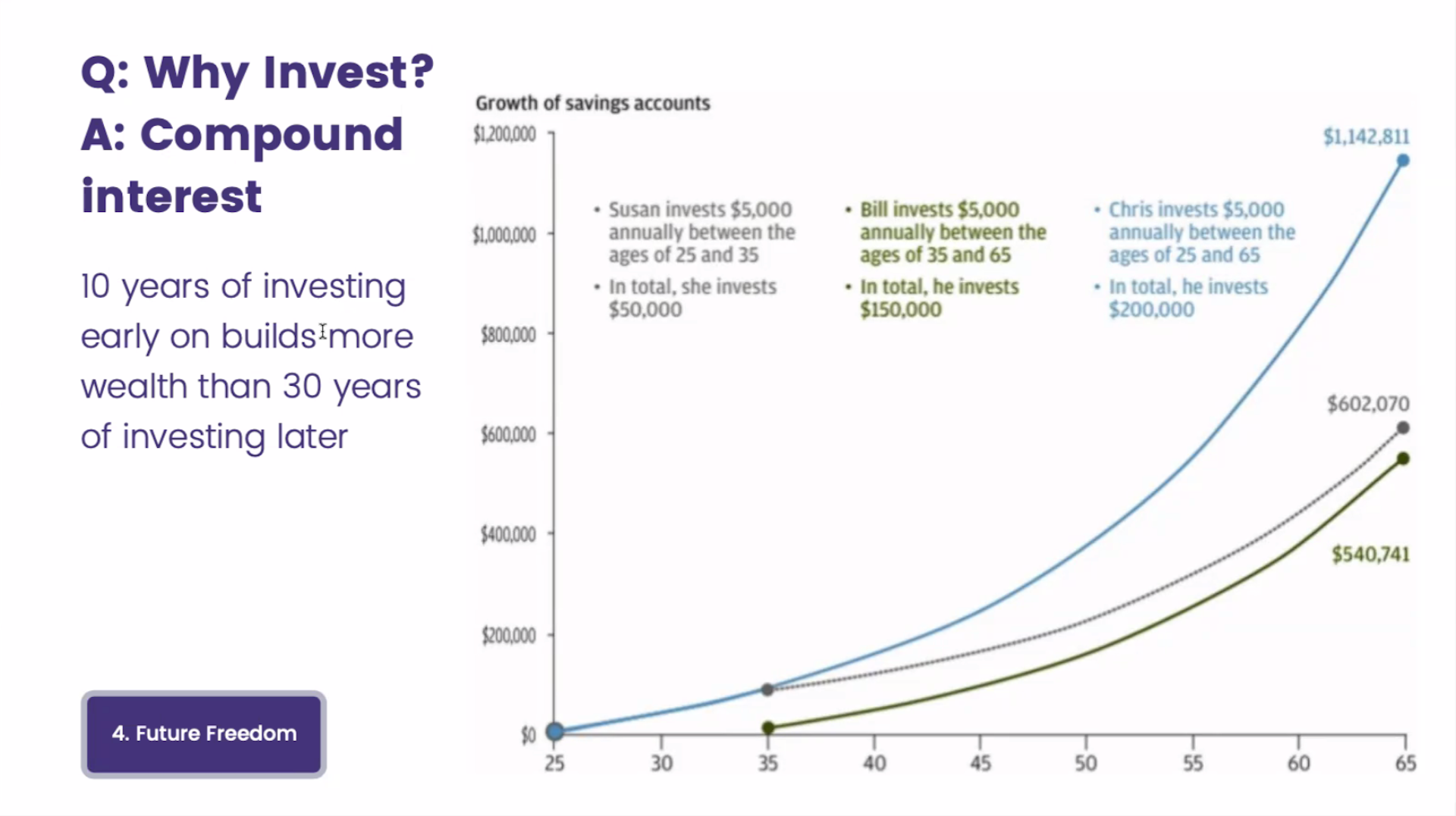 Q: Why Invest? A: Compound interest. Graph showing that 10 years of investing early on builds more wealth than 30 years of investing later.