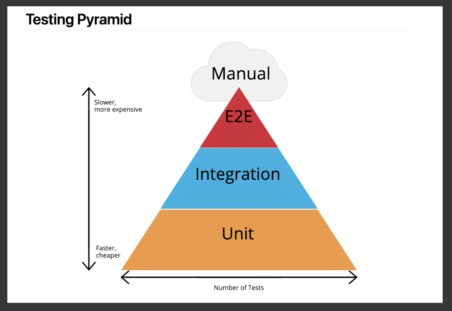 The testing pyramid describes the test types that the development teams should incorporate in an automated test suite. The main phases of testing that are to be performed before an application can be made available for use are unit testing, integration testing, system testing, and acceptance testing.