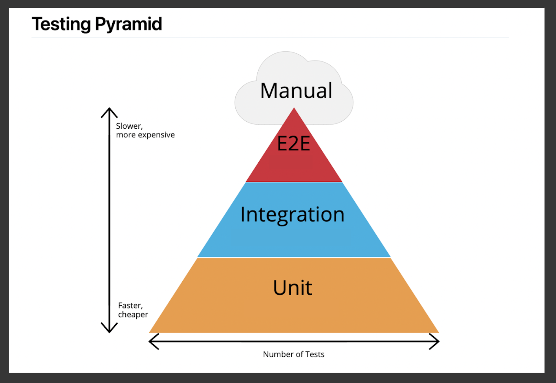 The testing pyramid describes the test types that the development teams should incorporate in an automated test suite. The main phases of testing that are to be performed before an application can be made available for use are unit testing, integration testing, system testing, and acceptance testing.