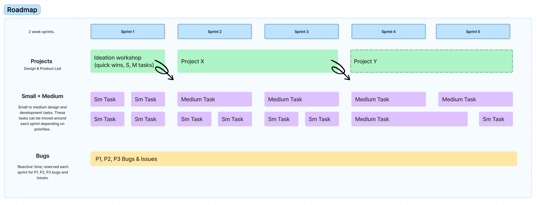 A suggested visual roadmap that could be used by a product manager. Small & Medium tasks, along with Bugs are broken down under Sprints and within Projects.