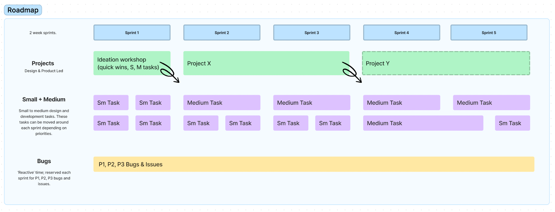 A suggested visual roadmap that could be used by a product manager. Small & Medium tasks, along with Bugs are broken down under Sprints and within Projects.