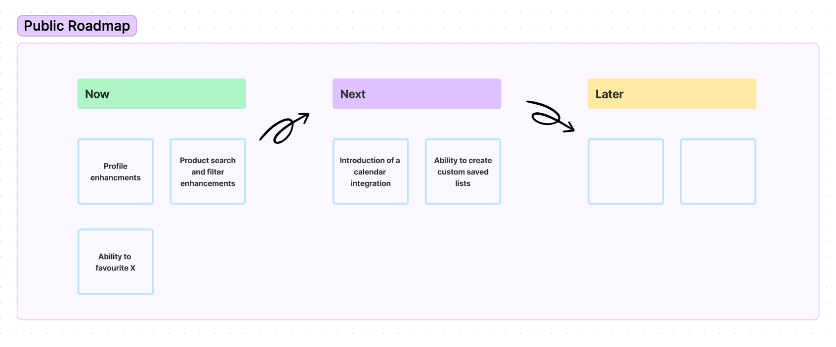 Public roadmap with the steps Now, Next and Later written above different tasks that include things such as 'Profile Enhancements' and 'Product search and filter enhancements'.