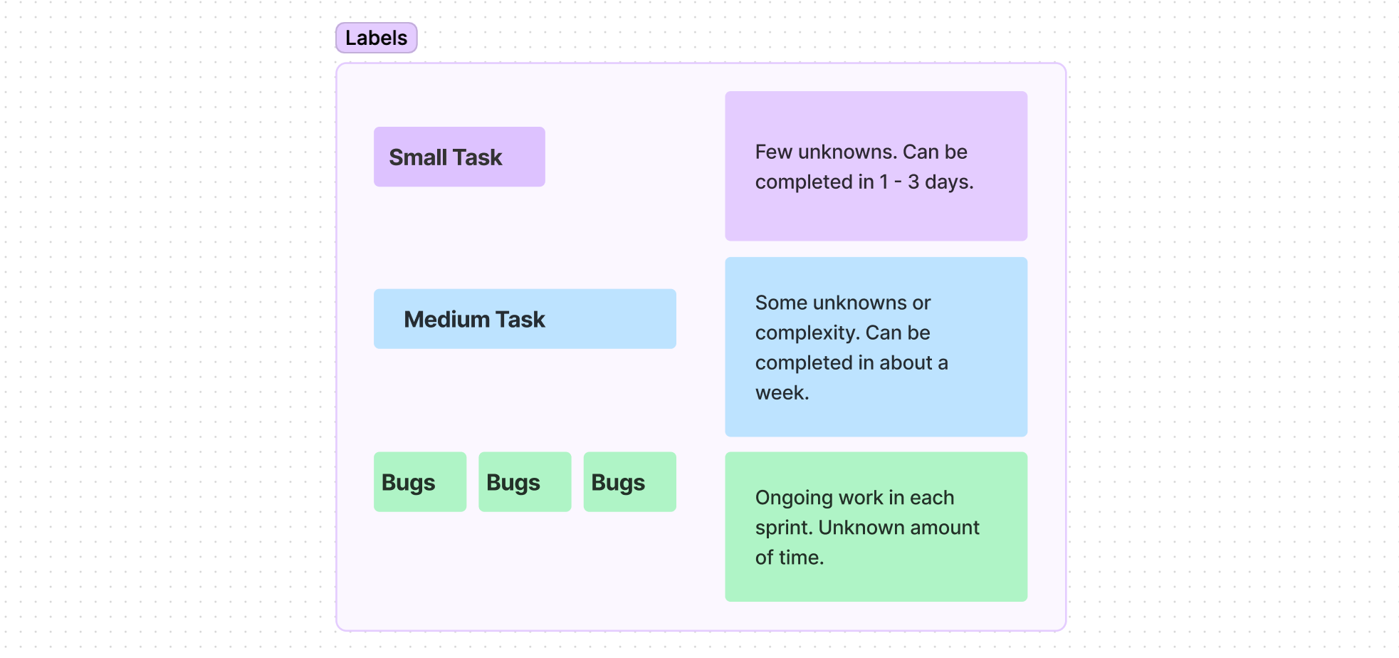 Small tasks, medium tasks and bugs are broken down into different groups with time-frame specified next to them to aid prioritisation. Small tasks can be completed in 1-3 days. Medium tasks can be completed in 1-2 weeks. Bugs are ongoing and can take an unknown amount of time.