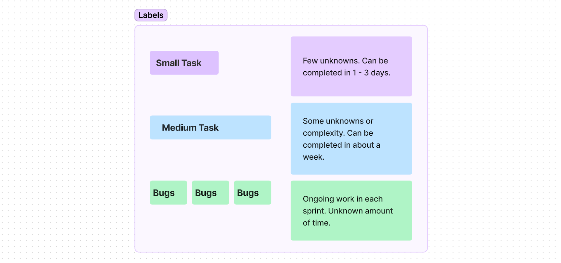 Small tasks, medium tasks and bugs are broken down into different groups with time-frame specified next to them to aid prioritisation. Small tasks can be completed in 1-3 days. Medium tasks can be completed in 1-2 weeks. Bugs are ongoing and can take an unknown amount of time.