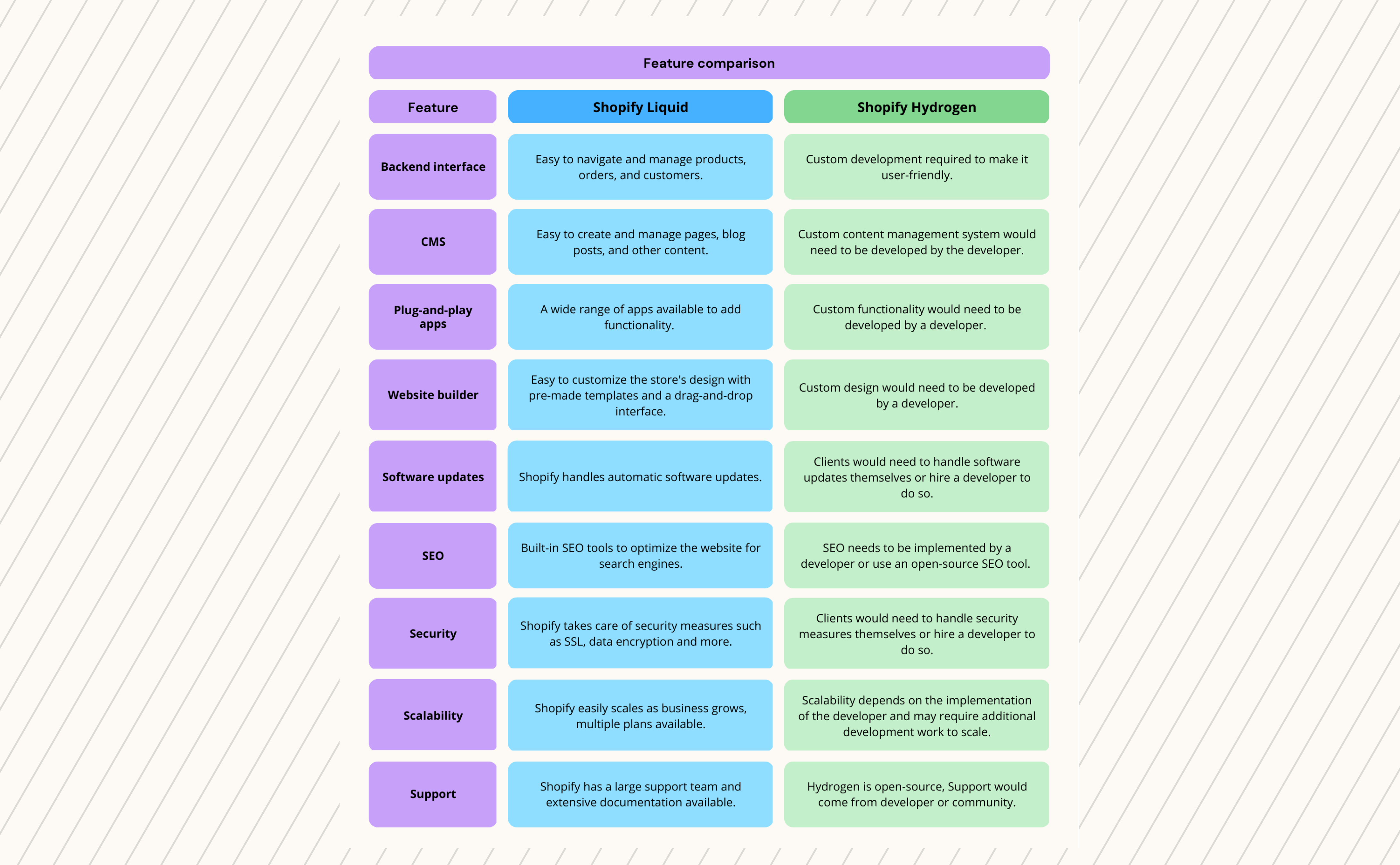 Graph illustrating the differences between Shopify Liquid &  Shopify Hydrogen all mentioned in the blog.