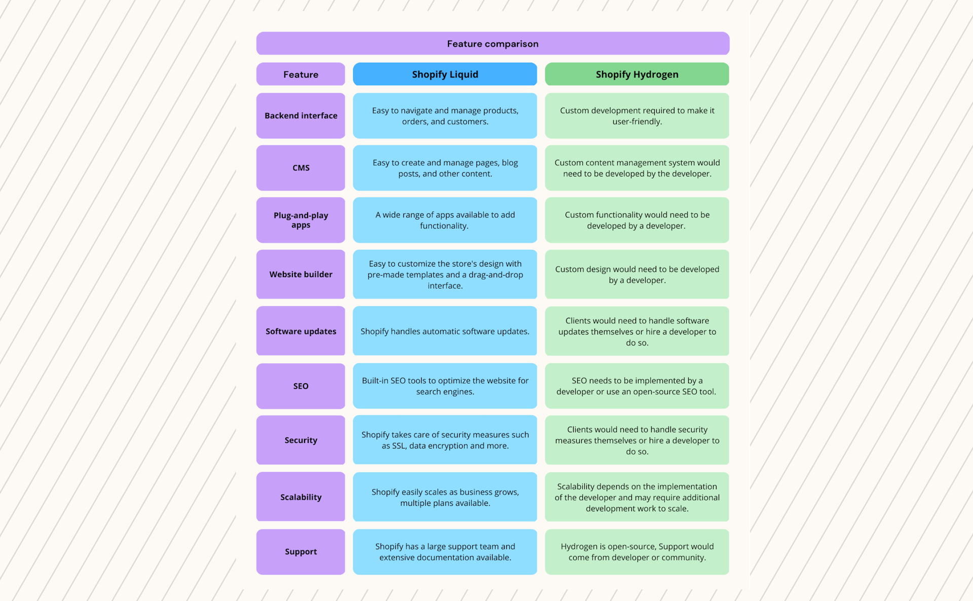 Graph illustrating the differences between Shopify Liquid & Shopify Hydrogen all mentioned in the blog.