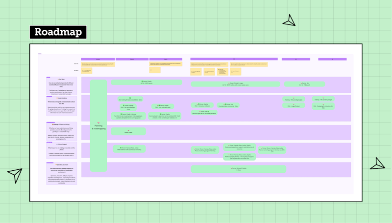 Our roadmap outlines each of our pillars against each quarter in the year and then maps each task to help clarify focus.