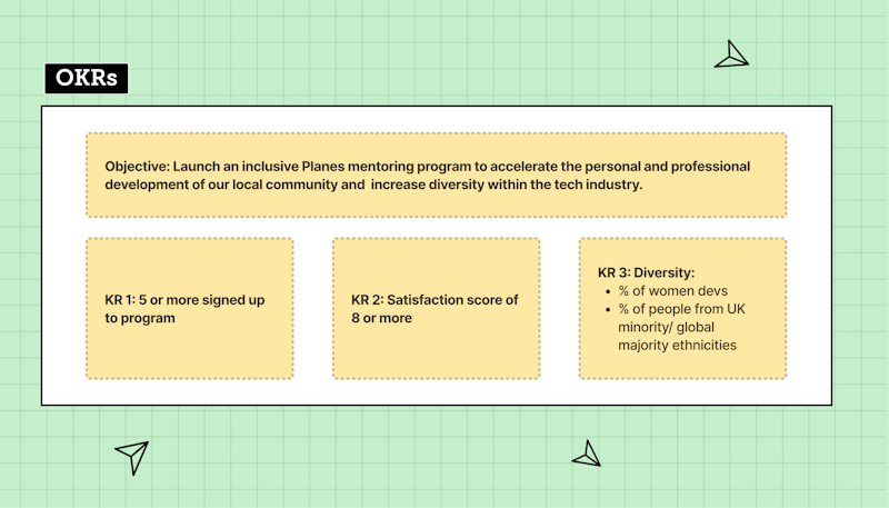 Example OKR: Objective "Launch a Planes mentoring program to accelerate the personal and professional development of our local community and increase diversity within the tech industry.