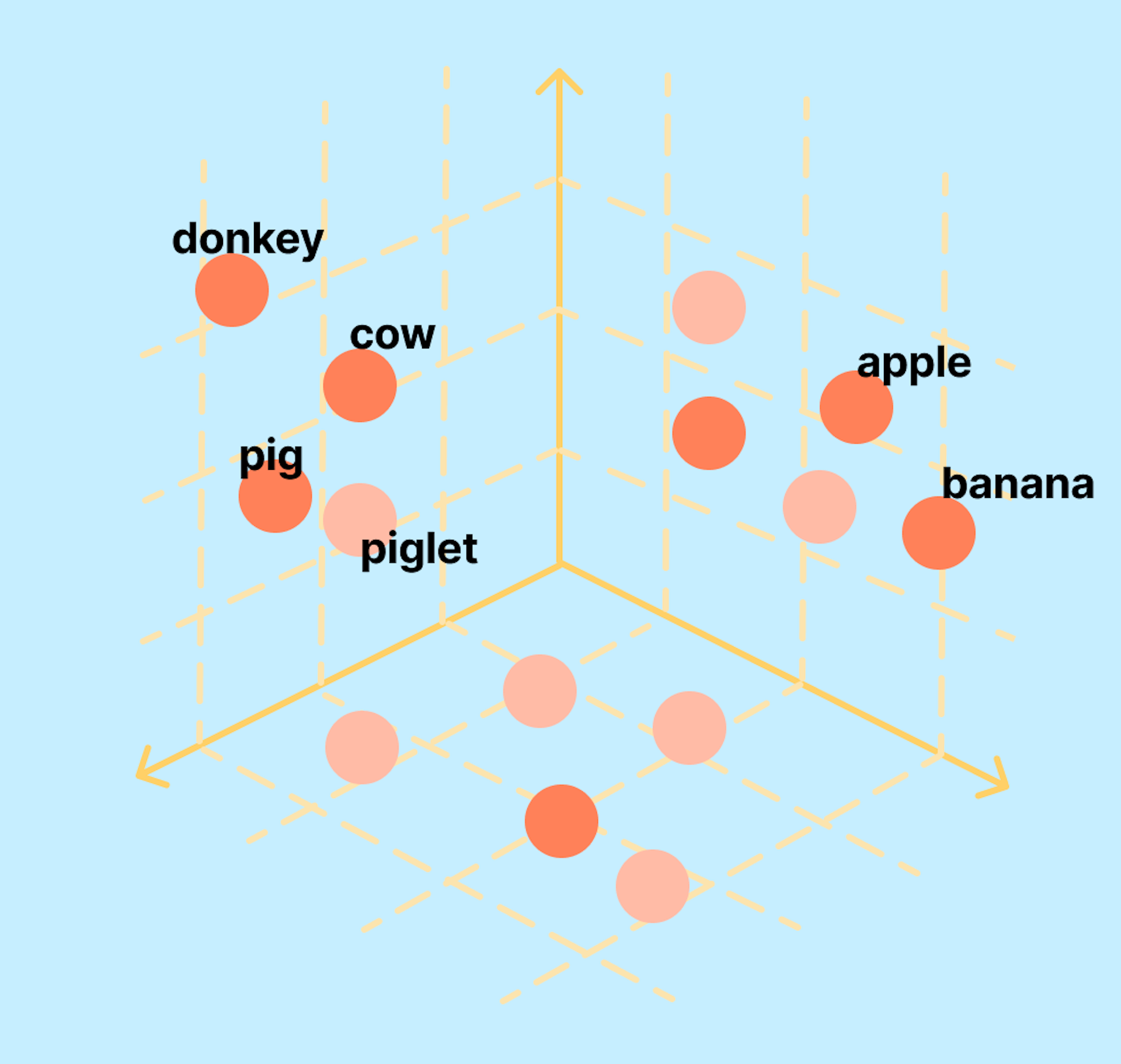 Embeddings represented in a vector space Embeddings represented in a vector space: 'donkey, cow, pig' are grouped together