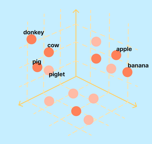 Embeddings represented in a vector space: 'donkey, cow, pig' are grouped together