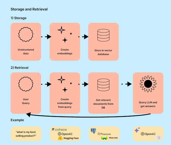 Data storage and retrieval with embeddings and LLMs