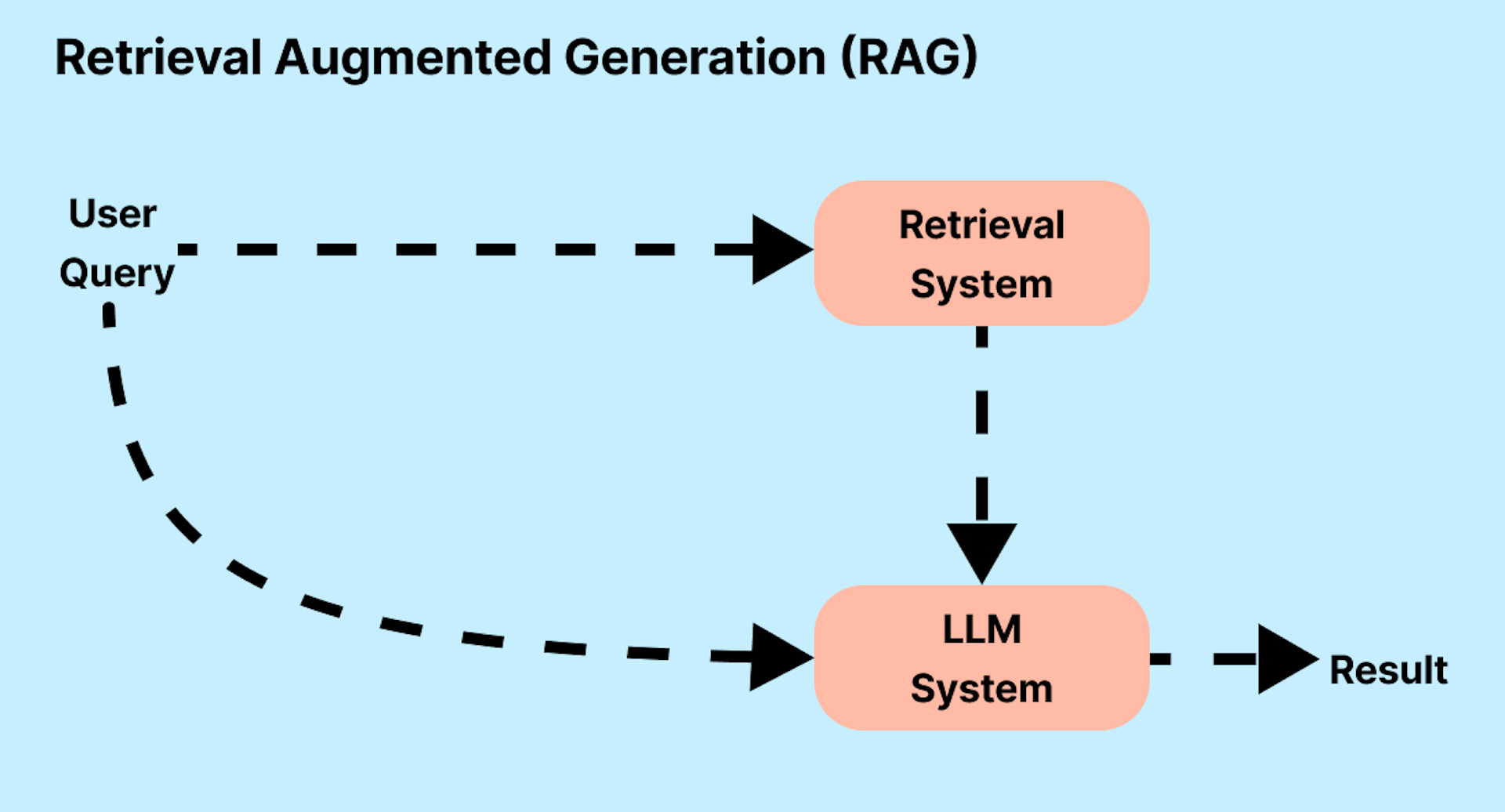 A simplified representation of augmenting user queries with a retrieval system A simplified representation of augmenting user queries with a retrieval system