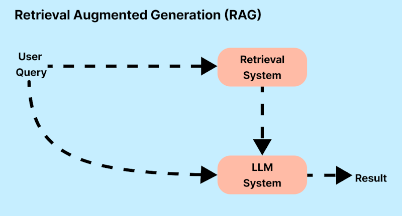 A simplified representation of augmenting user queries with a retrieval system