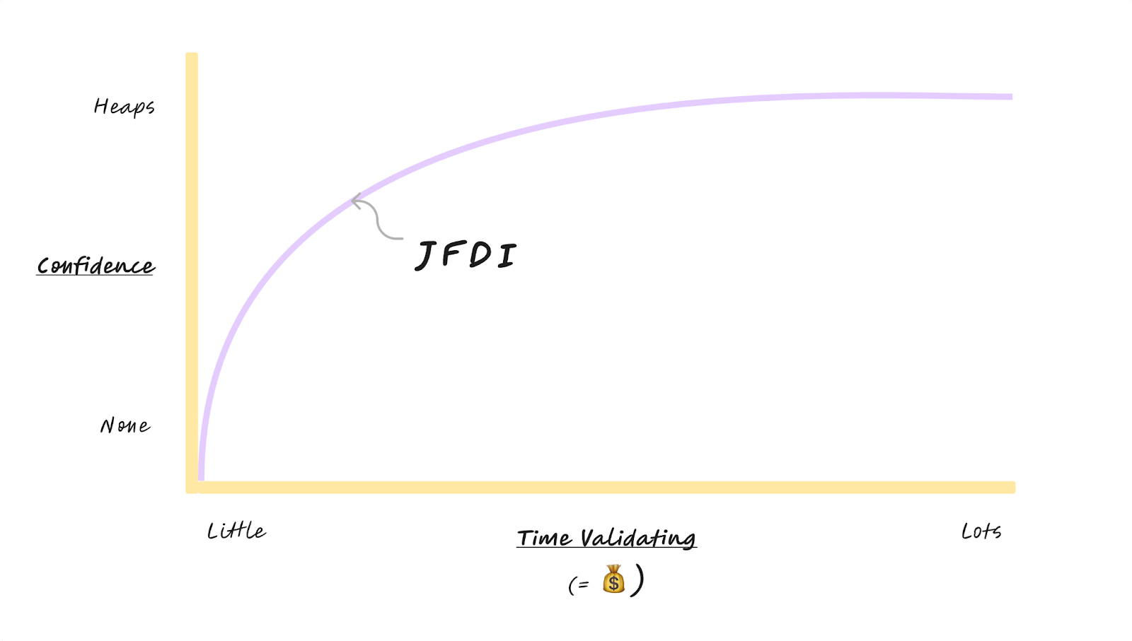 Hand drawn graph with confidence on y-axis and time validating on x-axis