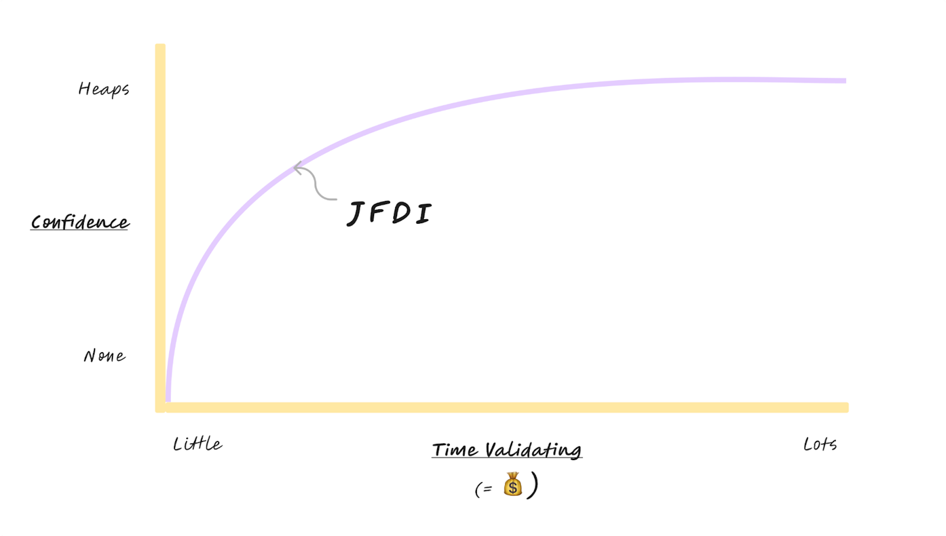 Hand drawn graph with confidence on y-axis and time validating on x-axis