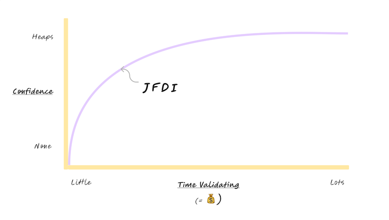 Hand drawn graph with confidence on y-axis and time validating on x-axis