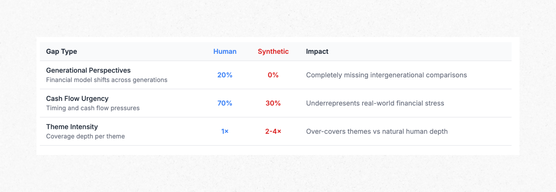 Table comparing human and synthetic research gaps, showing missing generational perspectives, underrepresented cash flow urgency, and higher theme intensity in synthetic responses compared to human data.