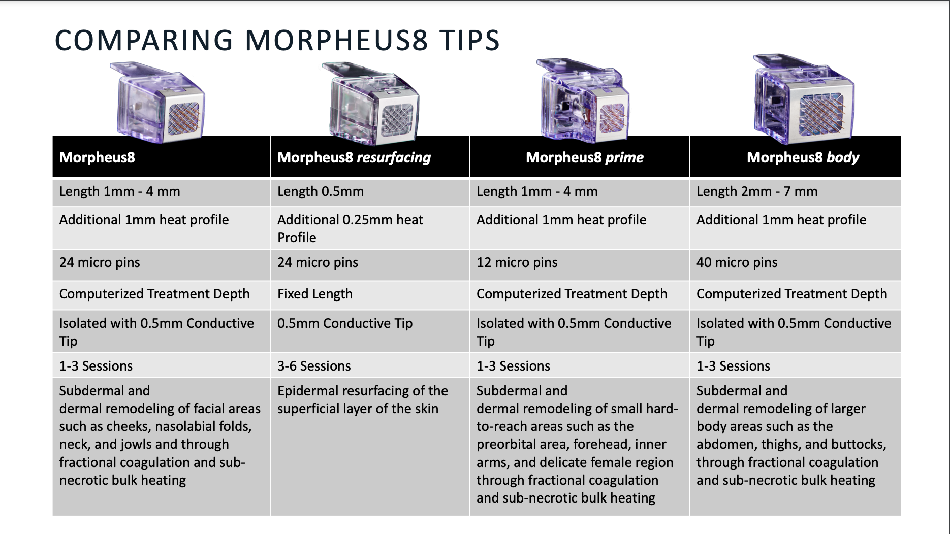 an image showing all the different morpheus8 tips