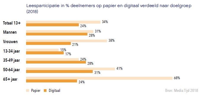 Staafgrafiek over de voorkeur voor papier of digitaal als leesmedium. Over het algemeen zijn beiden rond de 25% bij elke leeftijdgroep. Alleen bij 65+ is papier extra lang met 68%