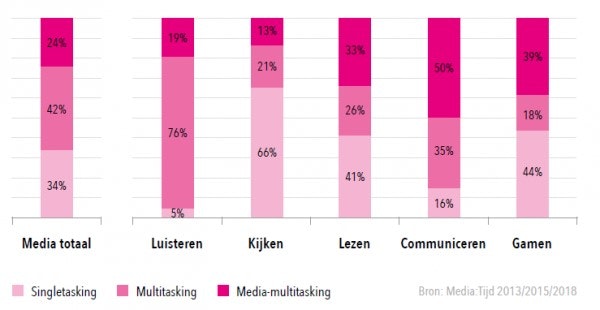 Blokgrafiek over multitasken. Luisteren wordt het meeste gedaan bij multitasken, terwijl kijken het meest singletasking is