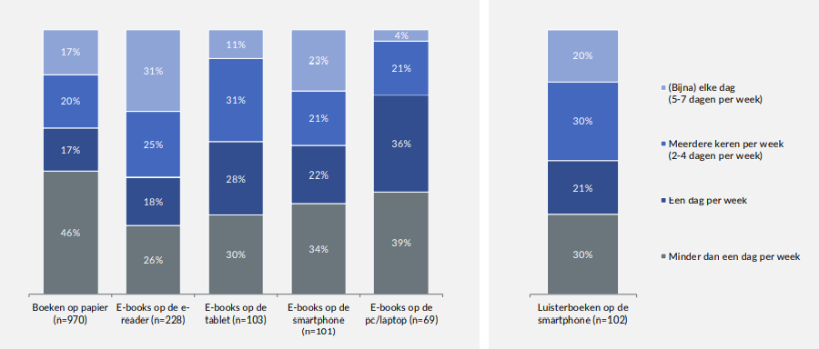 Staafgrafiek van het gebruik van bepaalde leesmediums. Papieren boeken worden het meest gelezen, maar op lagere frequentie dan de e-books. 