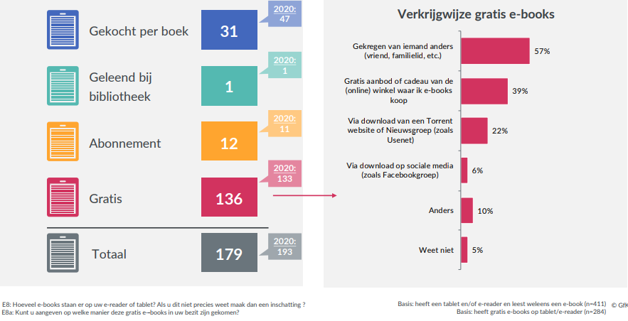 Grafiek van het bezit van e-books. Er zijn 31 gekochte boeken, 1 geleend, 12 van een abonnement, en 136 gratis.