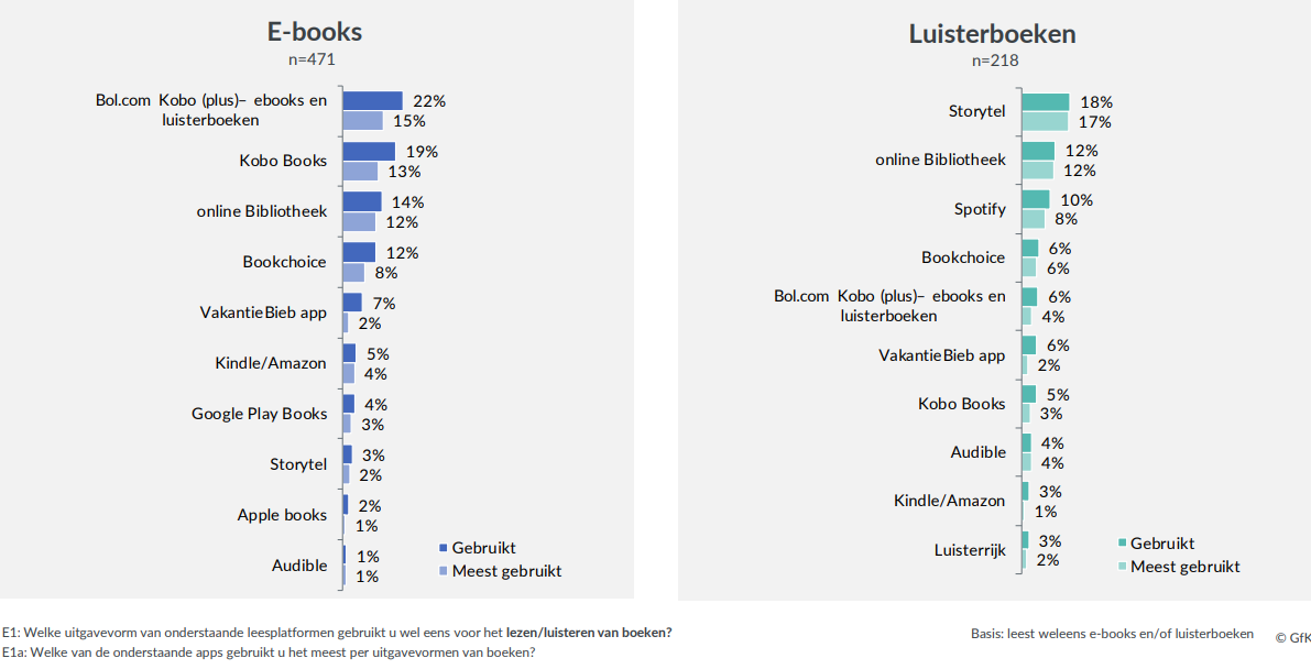 Grafiek met top 10 apps voor e-books en luisterboeken. Kobo staat bovenaan met e-books, terwijl storytel de nummer 1 voor luisterboeken is
