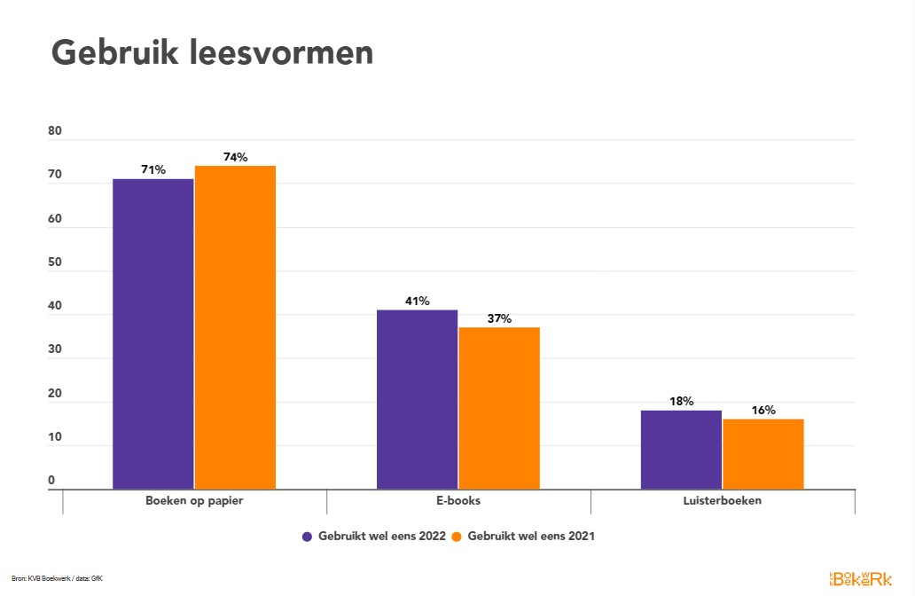 Grafiek over gebruik leesvormen. Boeken op papier in 2022 71%, 2021 74%, e-books 41% in 2022, 37% in 2021 en luisterboeken 18% in 2022 en 16% in 2021.