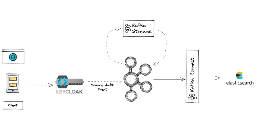 Architecture Keycloak and Kafka