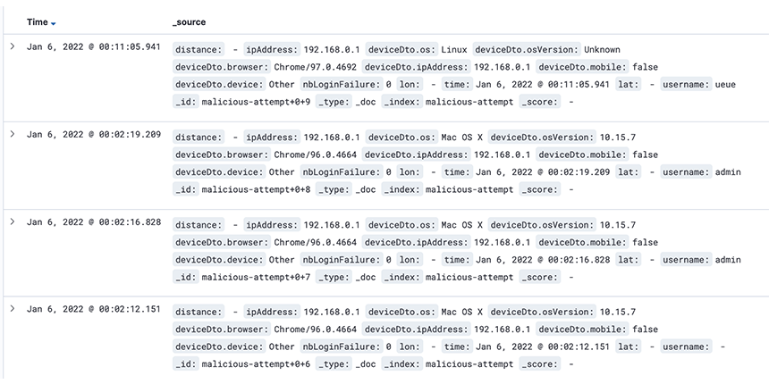 Kibana dashboard