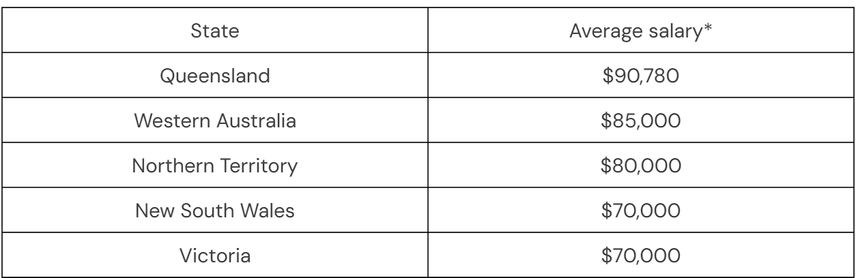 table average salary nutritionist by State in Australia
