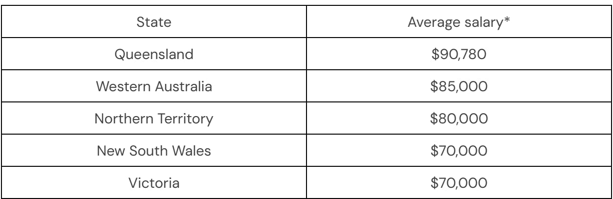 table average salary nutritionist by State in Australia