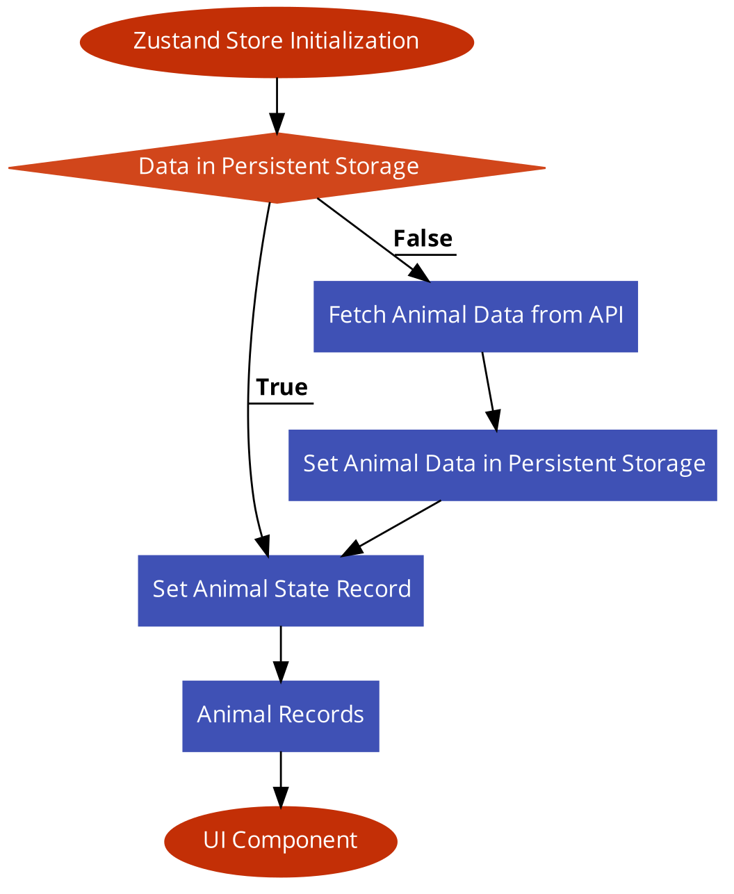 Data cache flow
