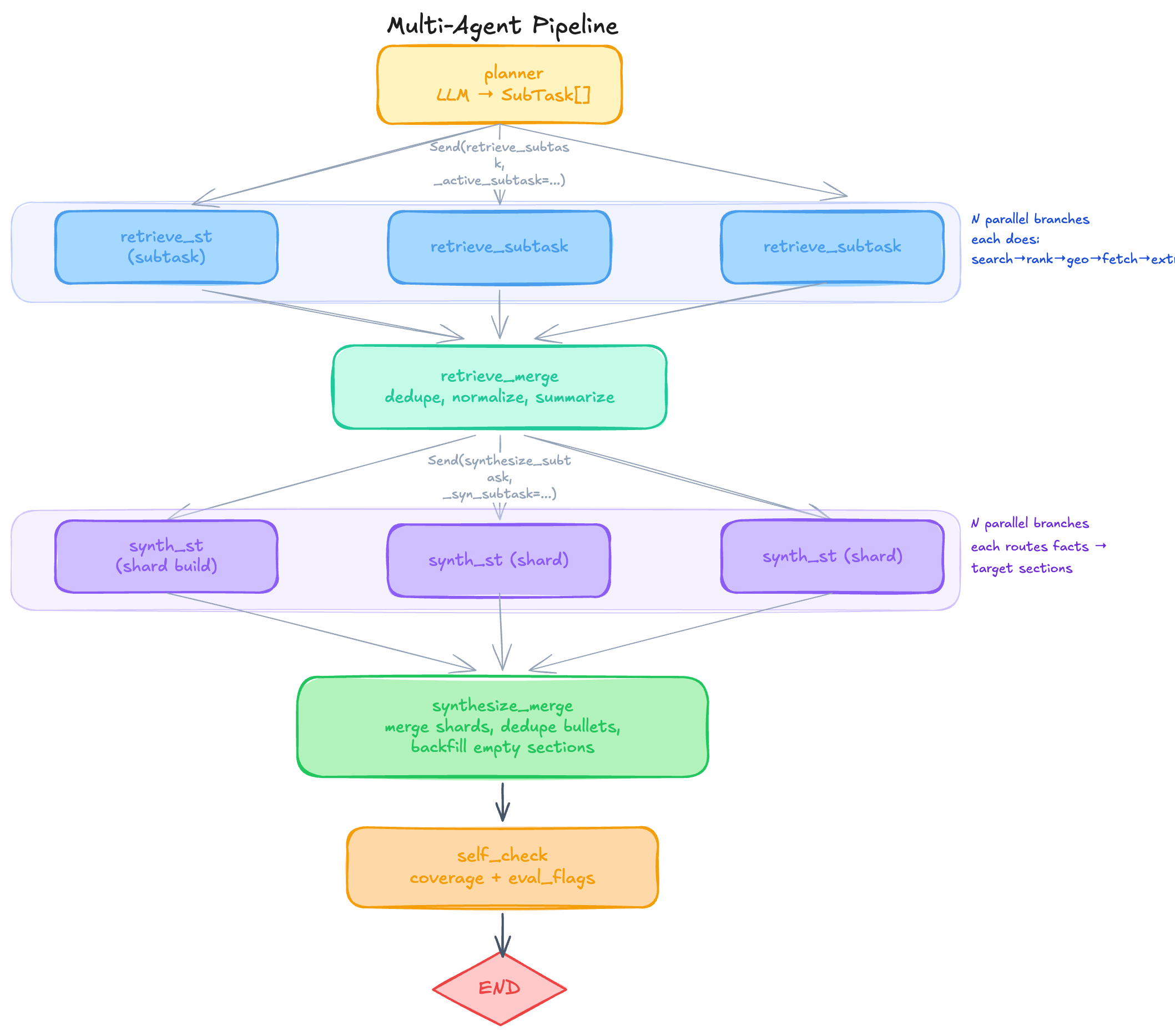 multiagent pipeline