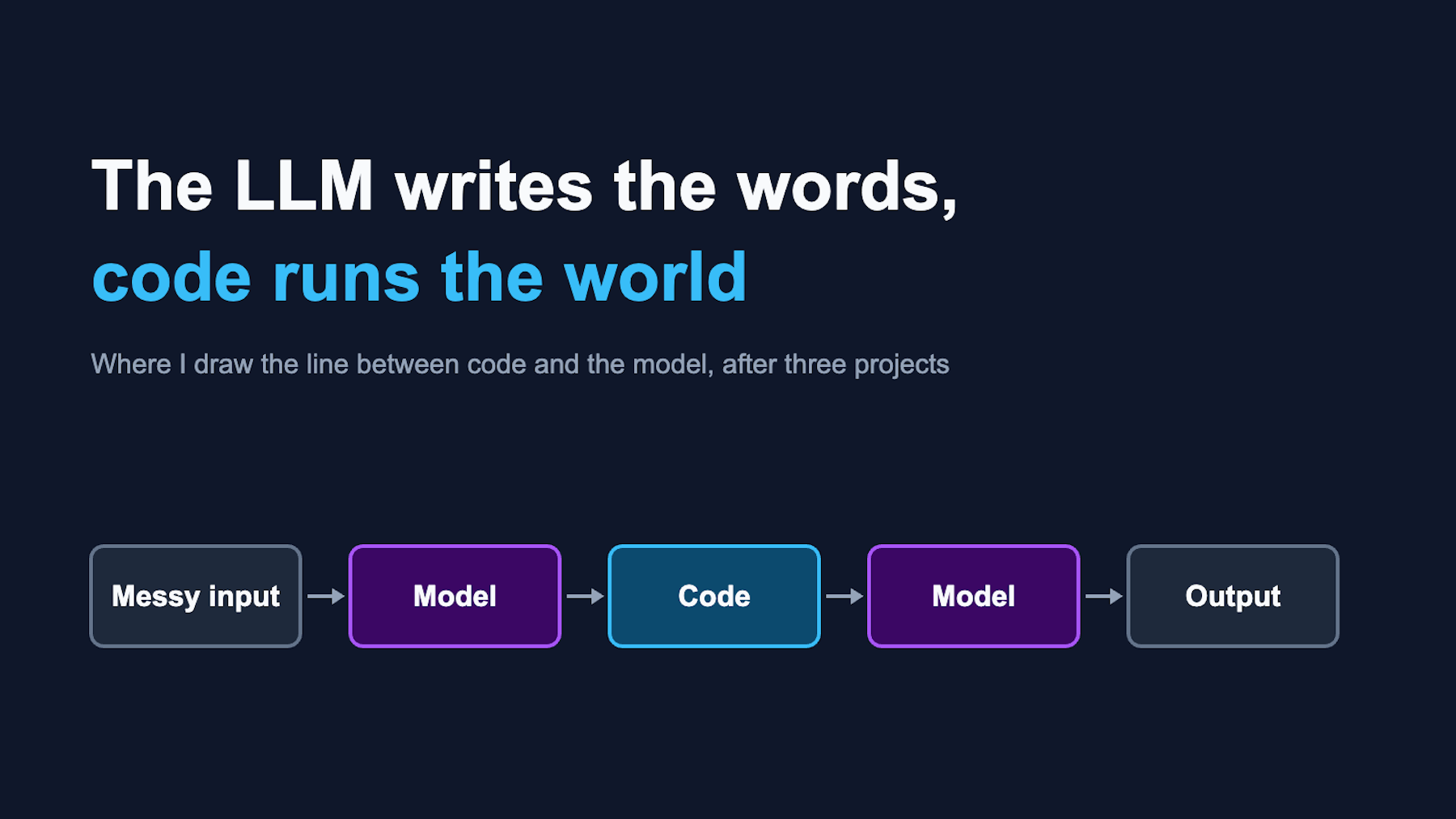 Cover: The LLM writes the words, code runs the world. Messy input flows to the model, then code, then the model, then output.