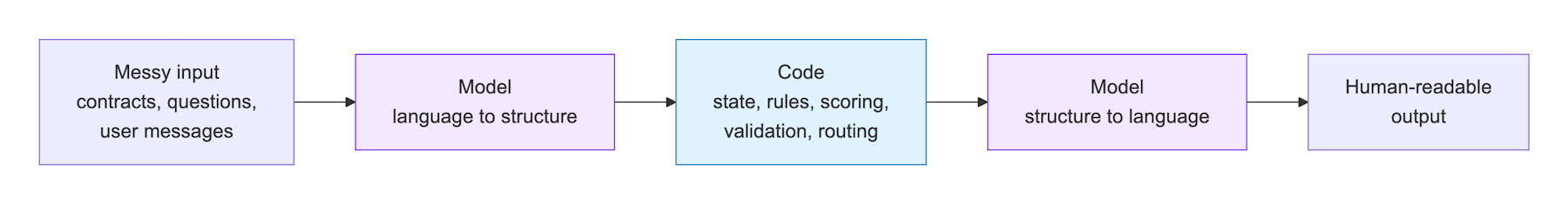 Messy input goes to the model, which turns language into structure. Code owns state, rules, scoring, validation and routing. The model turns structure back into language for the reader.