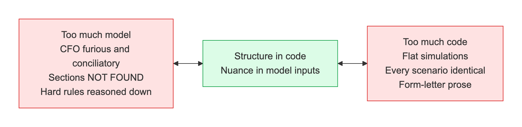 Too much model gives contradictory characters and missing sections. Too much code gives flat, identical simulations. The middle keeps structure in code and nuance in the model's inputs.