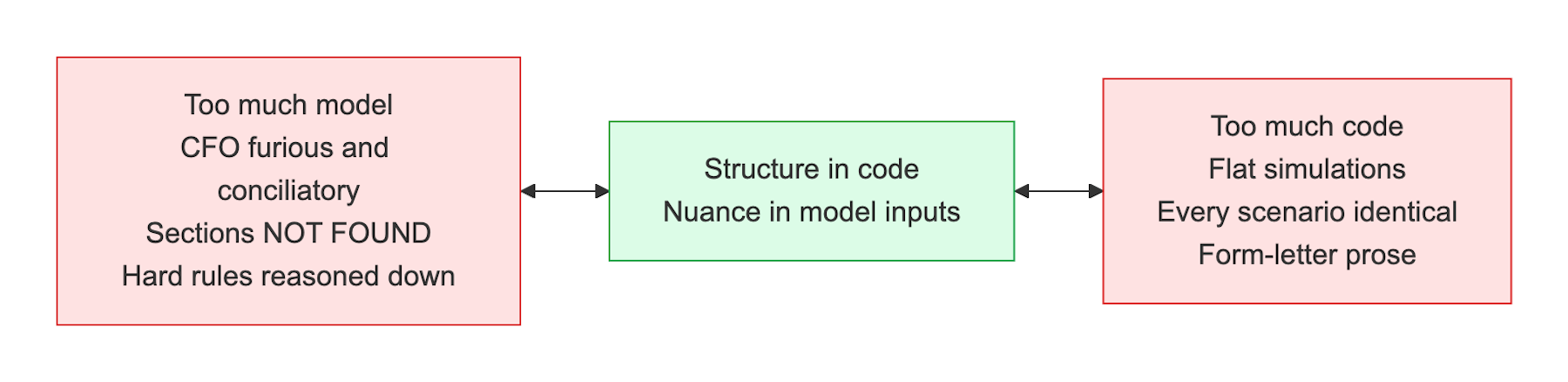 Too much model gives contradictory characters and missing sections. Too much code gives flat, identical simulations. The middle keeps structure in code and nuance in the model's inputs.