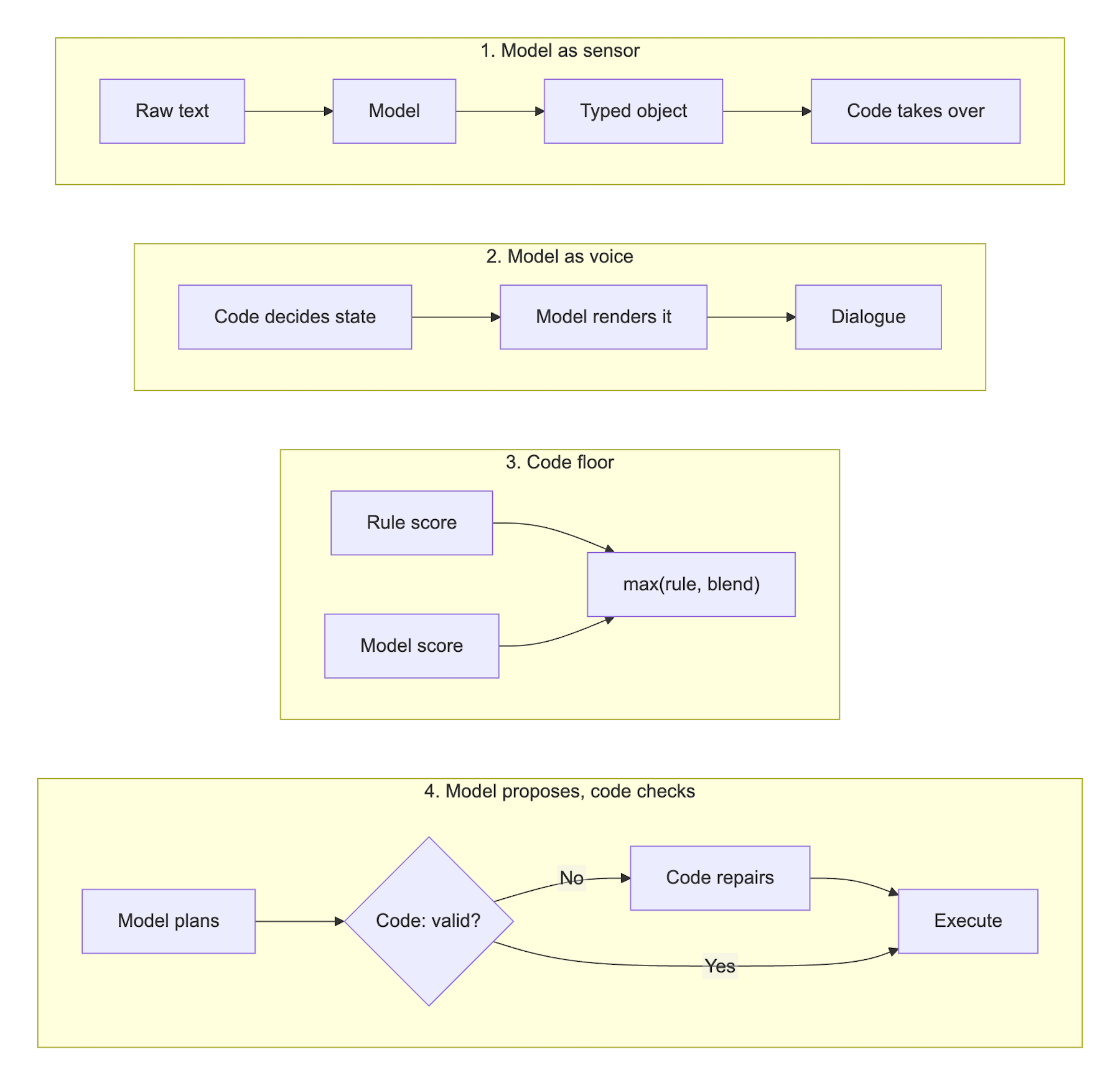 Four patterns: model as sensor, model as voice, code floor, and model proposes while code checks.