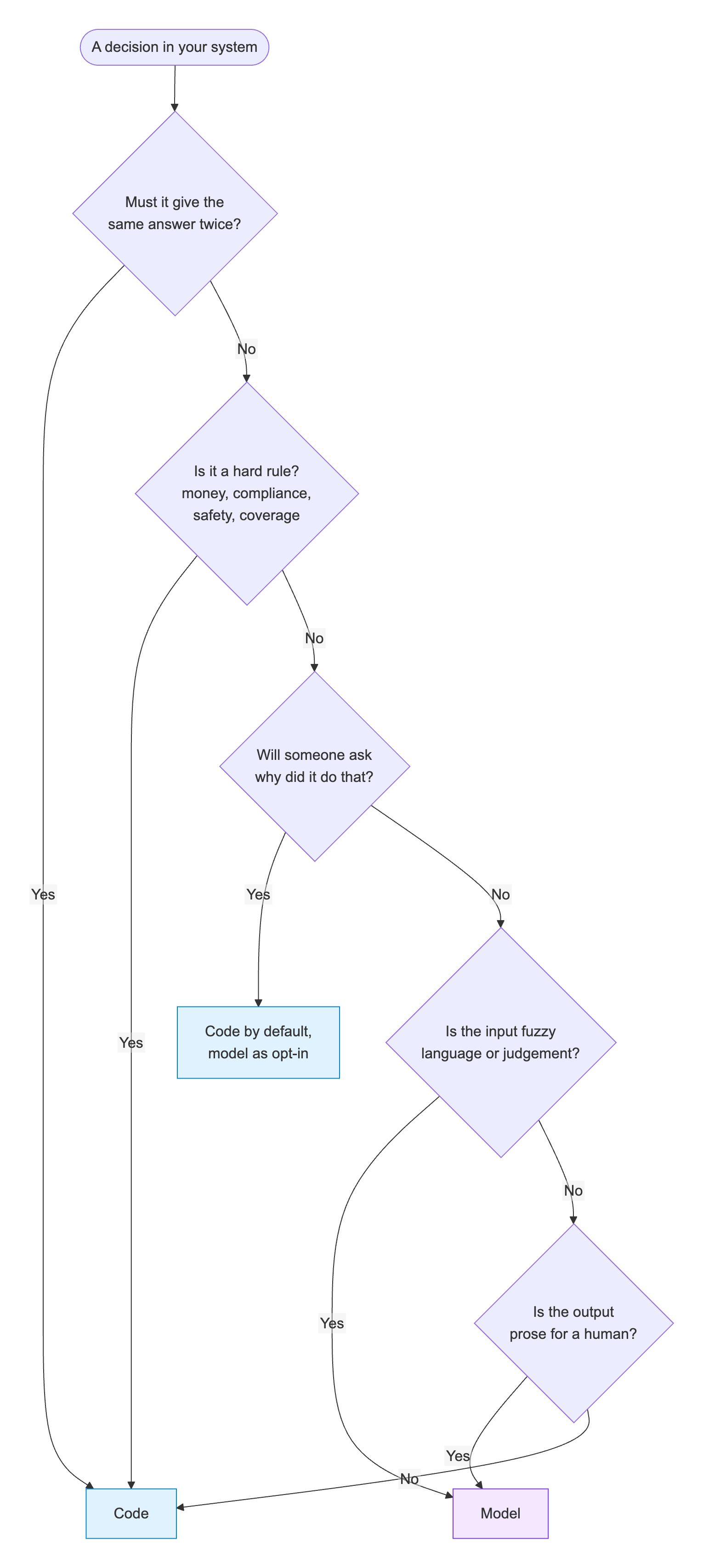 Decision flowchart: a decision that must repeat, is a hard rule, or needs a trace goes to code. Fuzzy input or prose output goes to the model.