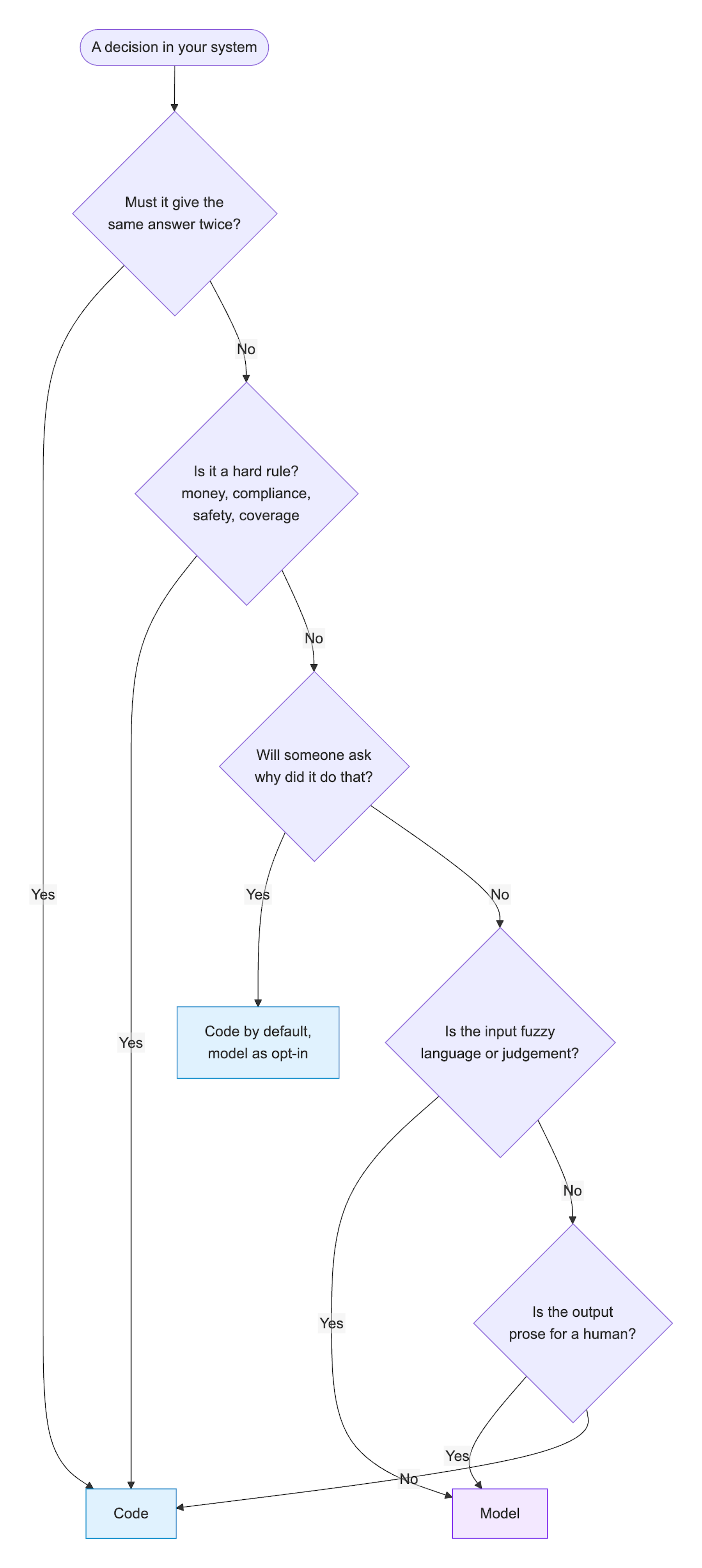 Decision flowchart: a decision that must repeat, is a hard rule, or needs a trace goes to code. Fuzzy input or prose output goes to the model.