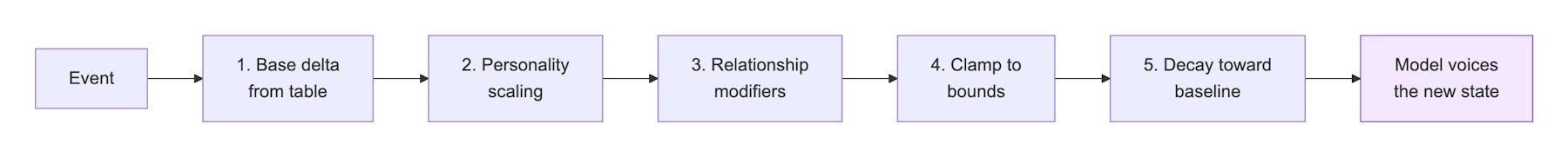 Five-stage delta pipeline: base delta, personality scaling, relationship modifiers, clamp to bounds, decay toward baseline, then the model voices the new state.